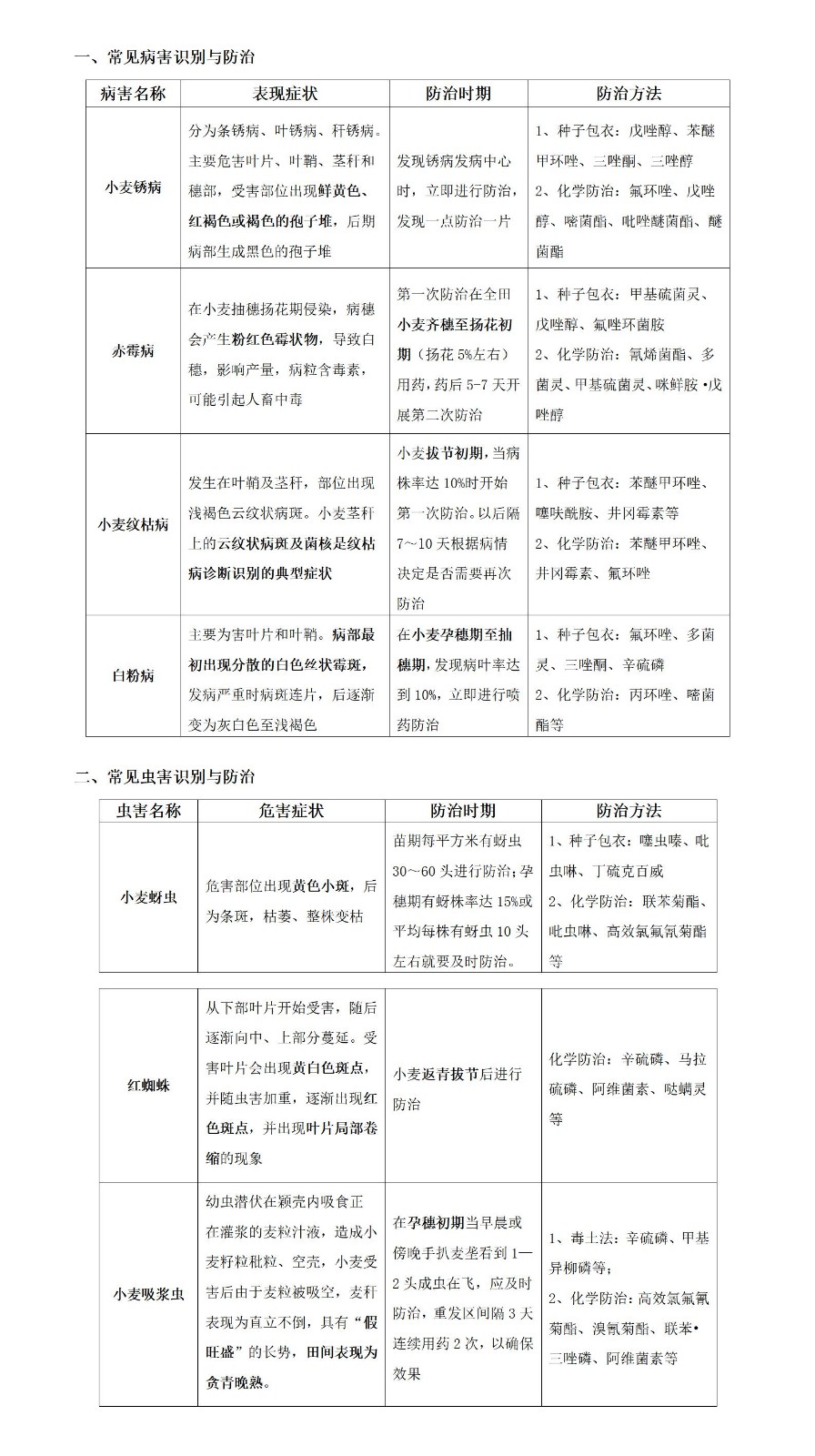 小麦田常见病虫害识别与药剂选择_01.jpg