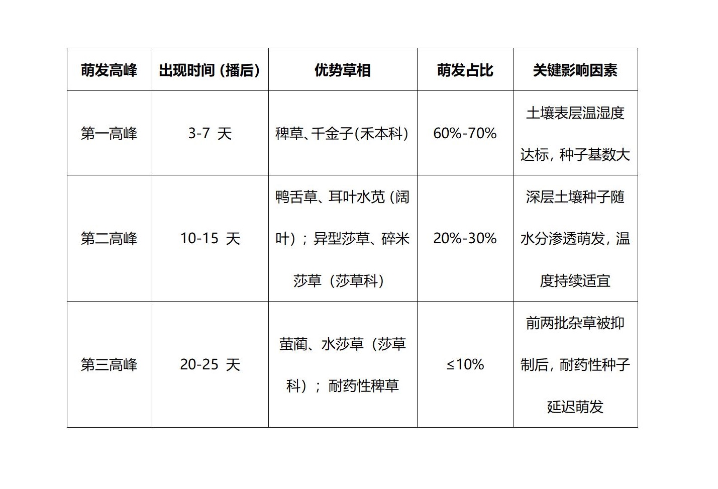 水直播稻田杂草萌发规律与封闭型除草剂精准施用技术-李鹏程_02.jpg